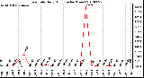 Milwaukee Weather Rain Rate Daily High (Inches/Hour)