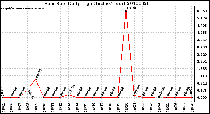 Milwaukee Weather Rain Rate Daily High (Inches/Hour)