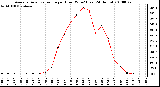 Milwaukee Weather Average Solar Radiation per Hour W/m2 (Last 24 Hours)