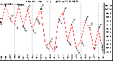 Milwaukee Weather Solar Radiation Daily High W/m2