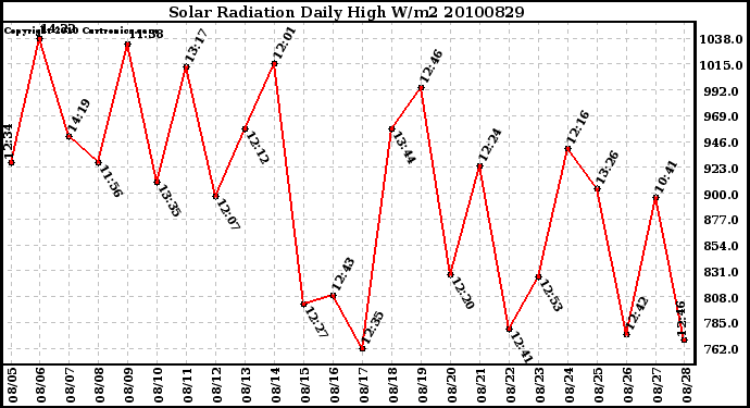 Milwaukee Weather Solar Radiation Daily High W/m2