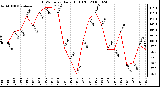 Milwaukee Weather THSW Index Daily High (F)