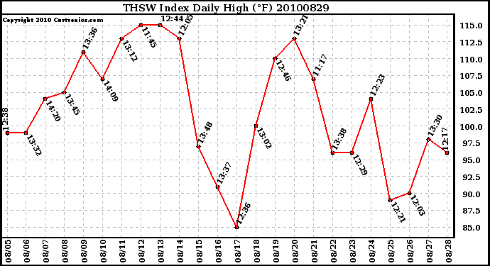 Milwaukee Weather THSW Index Daily High (F)