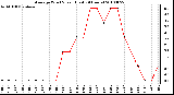 Milwaukee Weather Average Wind Speed (Last 24 Hours)