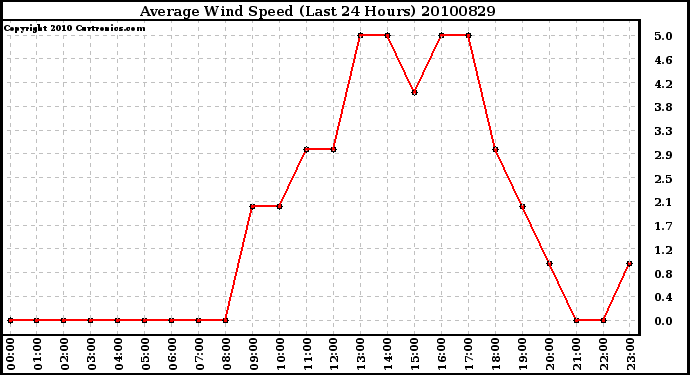 Milwaukee Weather Average Wind Speed (Last 24 Hours)