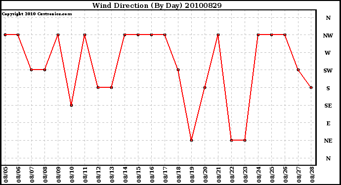 Milwaukee Weather Wind Direction (By Day)