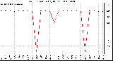 Milwaukee Weather Wind Direction (By Month)