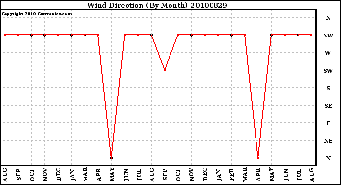 Milwaukee Weather Wind Direction (By Month)