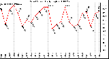 Milwaukee Weather Wind Speed Daily High