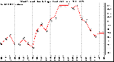 Milwaukee Weather Wind Speed Hourly High (Last 24 Hours)