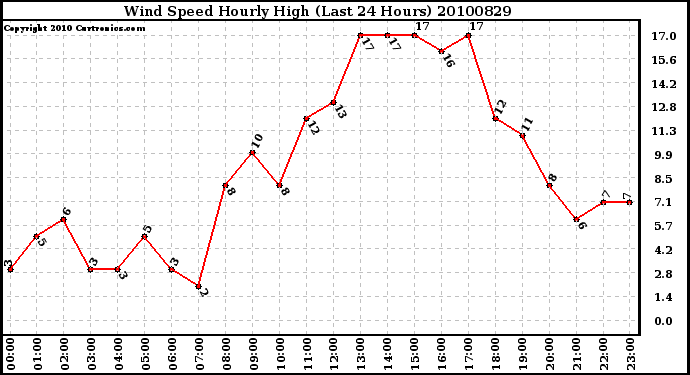 Milwaukee Weather Wind Speed Hourly High (Last 24 Hours)
