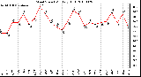 Milwaukee Weather Wind Speed Monthly High