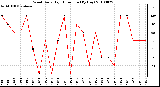 Milwaukee Weather Wind Daily High Direction (By Day)