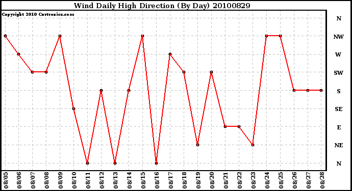 Milwaukee Weather Wind Daily High Direction (By Day)