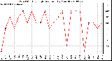 Milwaukee Weather Wind Monthly High Direction (By Month)