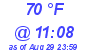 Milwaukee Weather Dewpoint High High Today