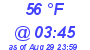 Milwaukee Weather Dewpoint High Low Today