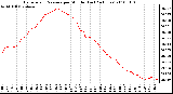 Milwaukee Weather Barometric Pressure per Minute (Last 24 Hours)