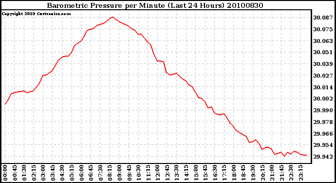 Milwaukee Weather Barometric Pressure per Minute (Last 24 Hours)