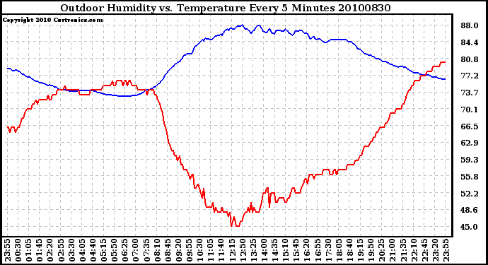 Milwaukee Weather Outdoor Humidity vs. Temperature Every 5 Minutes