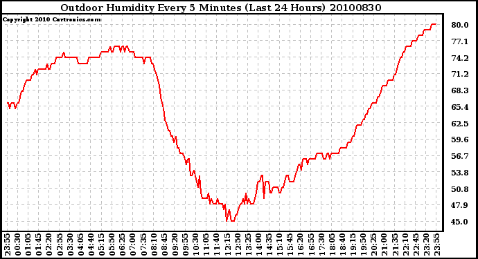 Milwaukee Weather Outdoor Humidity Every 5 Minutes (Last 24 Hours)