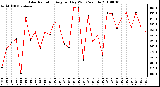 Milwaukee Weather Solar Radiation Avg per Day W/m2/minute