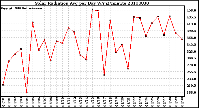 Milwaukee Weather Solar Radiation Avg per Day W/m2/minute