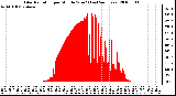 Milwaukee Weather Solar Radiation per Minute W/m2 (Last 24 Hours)