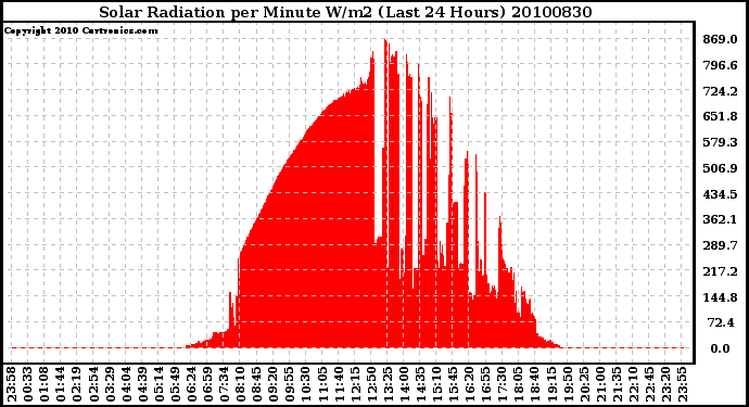 Milwaukee Weather Solar Radiation per Minute W/m2 (Last 24 Hours)