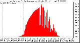 Milwaukee Weather Solar Radiation & Day Average per Minute W/m2 (Today)