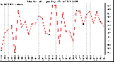 Milwaukee Weather Solar Radiation per Day KW/m2