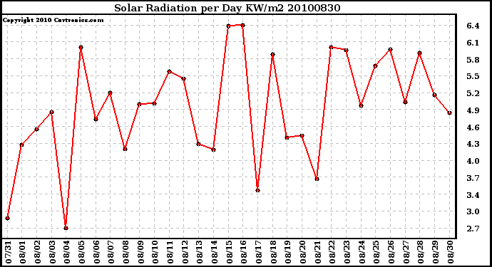 Milwaukee Weather Solar Radiation per Day KW/m2