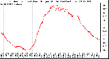 Milwaukee Weather Outdoor Temp (vs) Wind Chill per Minute (Last 24 Hours)