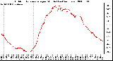 Milwaukee Weather Outdoor Temperature per Minute (Last 24 Hours)