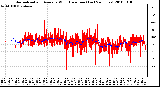 Milwaukee Weather Normalized and Average Wind Direction (Last 24 Hours)