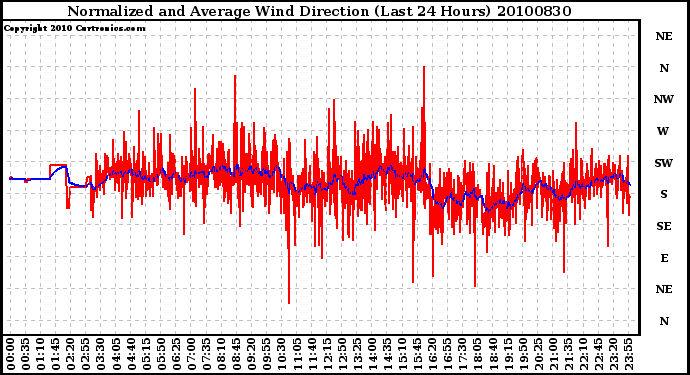 Milwaukee Weather Normalized and Average Wind Direction (Last 24 Hours)