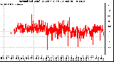 Milwaukee Weather Normalized Wind Direction (Last 24 Hours)