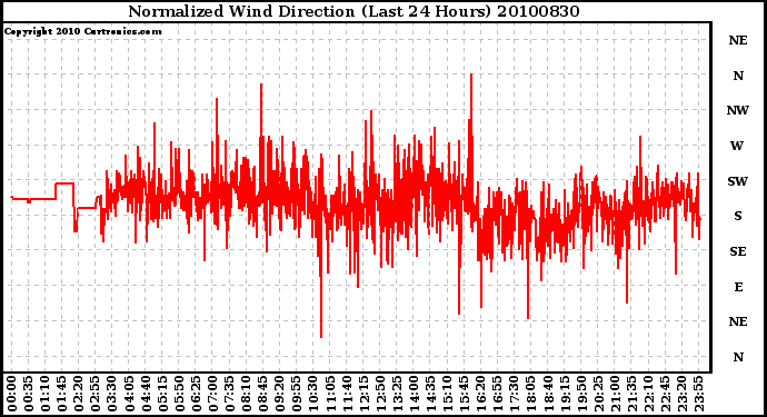 Milwaukee Weather Normalized Wind Direction (Last 24 Hours)