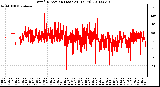 Milwaukee Weather Wind Direction (Last 24 Hours)