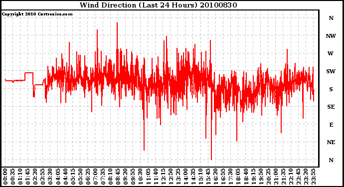 Milwaukee Weather Wind Direction (Last 24 Hours)