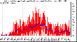 Milwaukee Weather Actual and Average Wind Speed by Minute mph (Last 24 Hours)