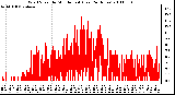 Milwaukee Weather Wind Speed by Minute mph (Last 24 Hours)