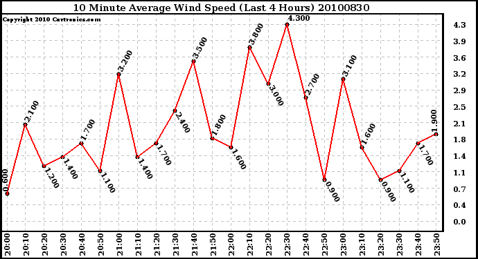 Milwaukee Weather 10 Minute Average Wind Speed (Last 4 Hours)