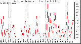 Milwaukee Weather Wind Speed by Minute mph (Last 1 Hour)