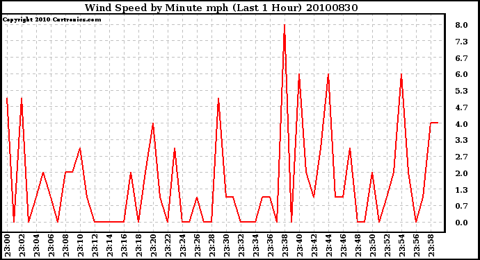 Milwaukee Weather Wind Speed by Minute mph (Last 1 Hour)