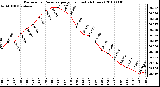 Milwaukee Weather Barometric Pressure per Hour (Last 24 Hours)