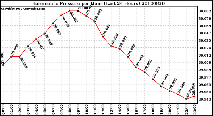 Milwaukee Weather Barometric Pressure per Hour (Last 24 Hours)