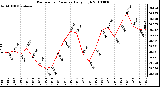 Milwaukee Weather Barometric Pressure Daily High