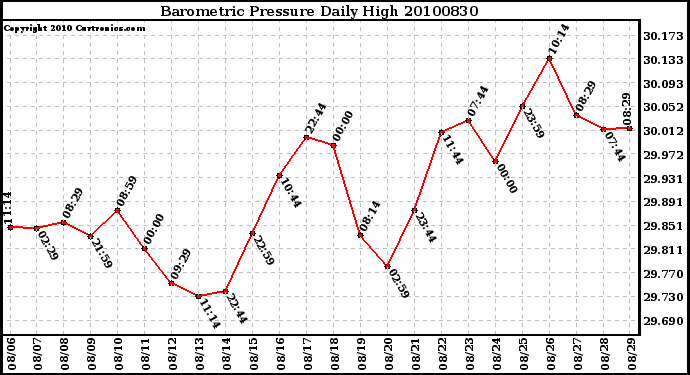 Milwaukee Weather Barometric Pressure Daily High