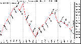 Milwaukee Weather Barometric Pressure Monthly High